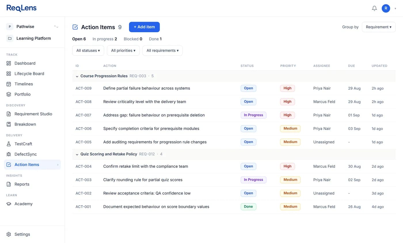 Action items grouped by requirement, each showing status, priority, assignee and due date