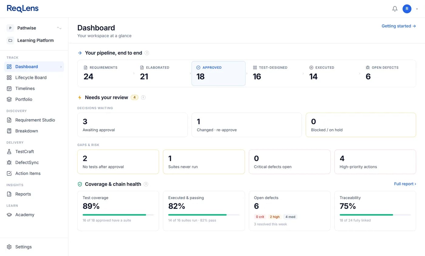 ReqLens dashboard showing pipeline counts from requirements through to open defects, items needing review, and coverage and chain health