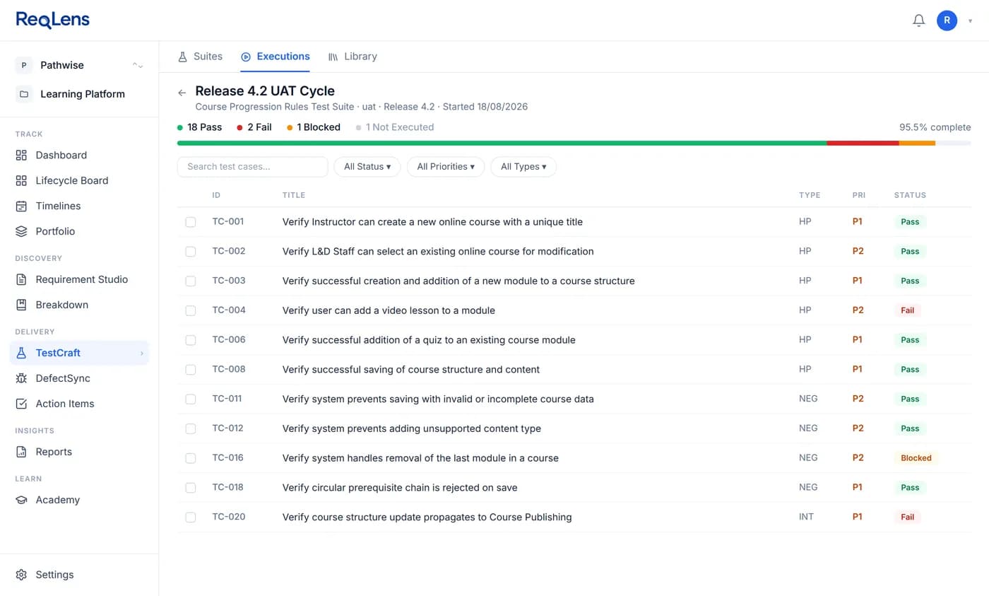 Execution run showing pass, fail and blocked counts with per case status across a test cycle