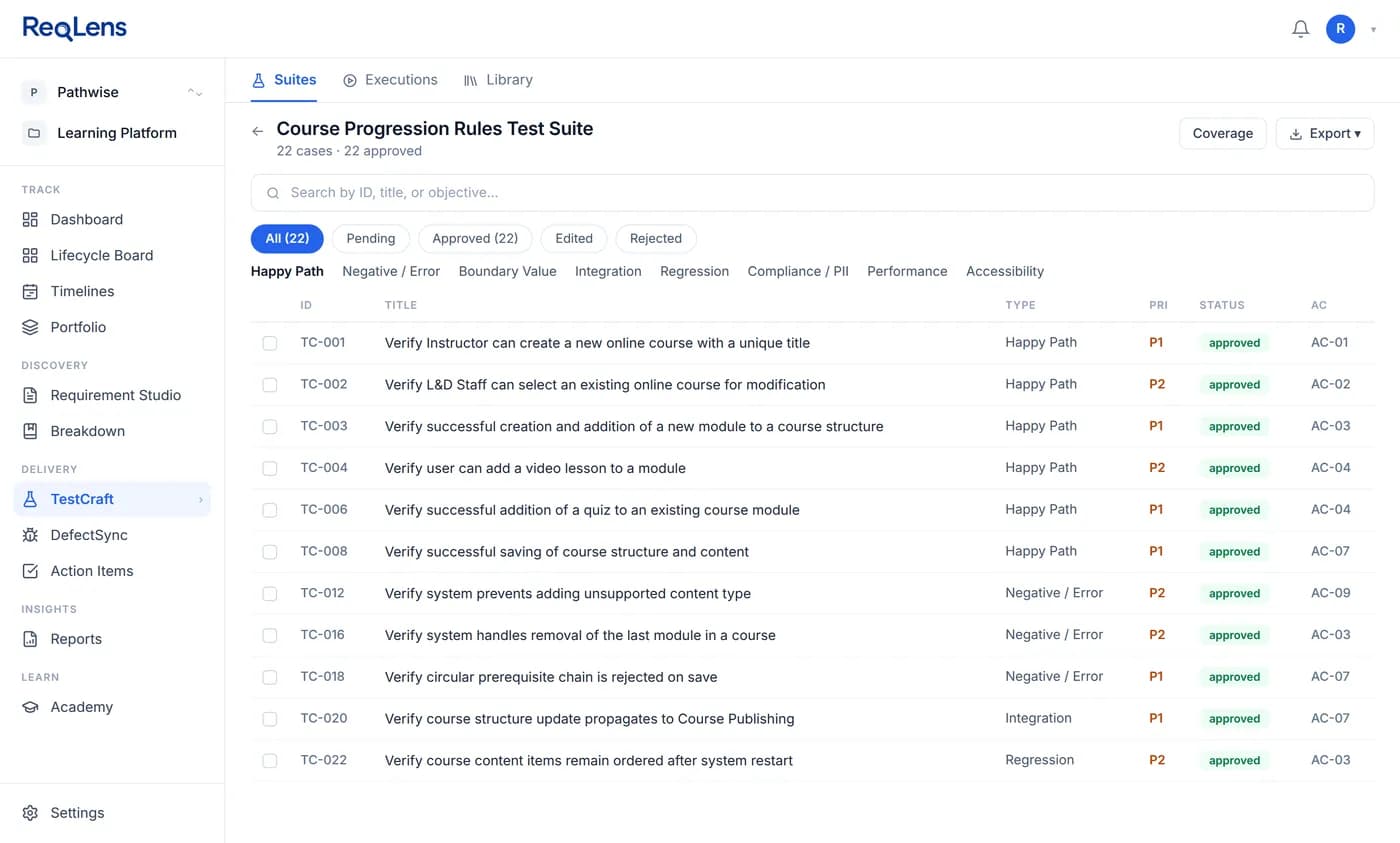 TestCraft suite of 22 approved test cases, each row showing its type, priority, status and the acceptance criterion it covers