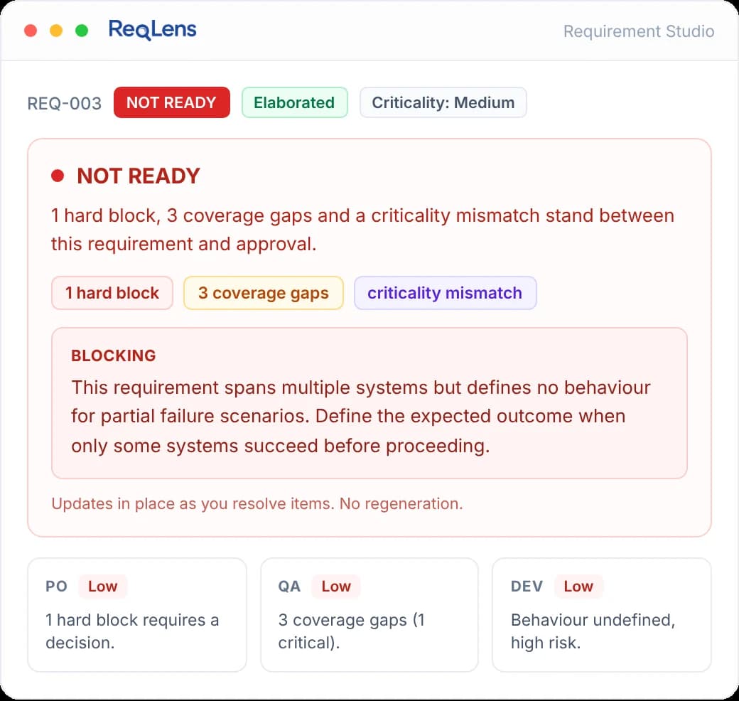 ReqLens readiness panel reading NOT READY, listing one hard block, three coverage gaps and a criticality mismatch, with the blocking item described in full and separate confidence ratings for product, QA and engineering