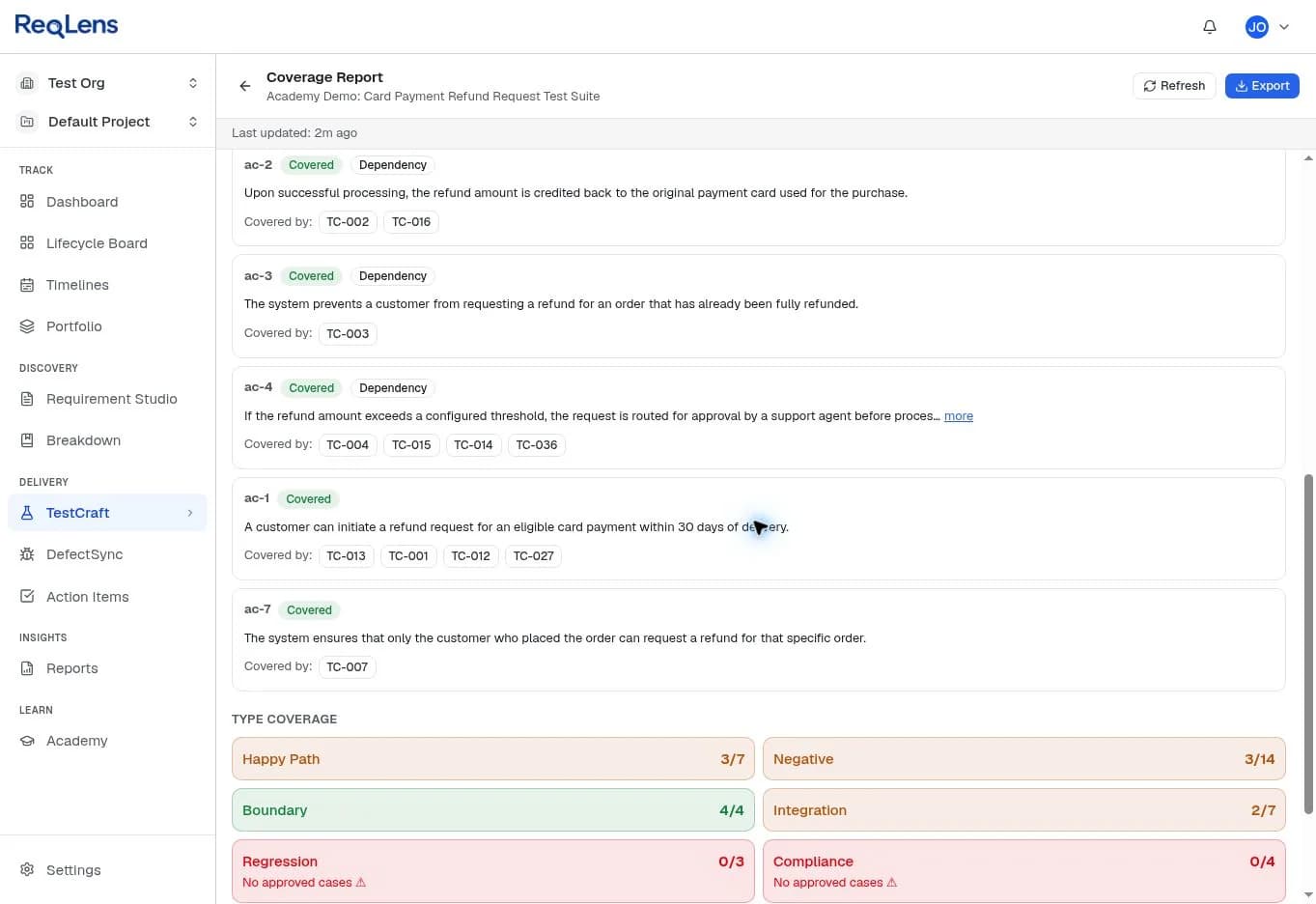 TestCraft coverage report for the refund suite after review, listing each acceptance criterion with the test cases covering it, and type coverage tiles showing boundary 4 of 4 while regression and compliance have no approved cases